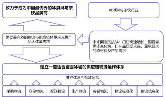 蜜雪冰城供应链流程图图片