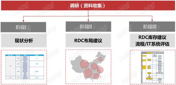 诺和诺德全国医药物流网络运输规划项目-3 拷贝.jpg