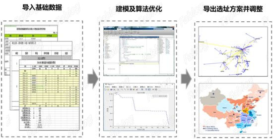 诺和诺德全国医药物流网络运输规划项目-7 拷贝.jpg