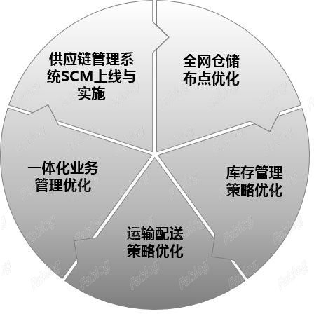 中国移动全国信息化物流网络运输规划项目-2 拷贝.jpg