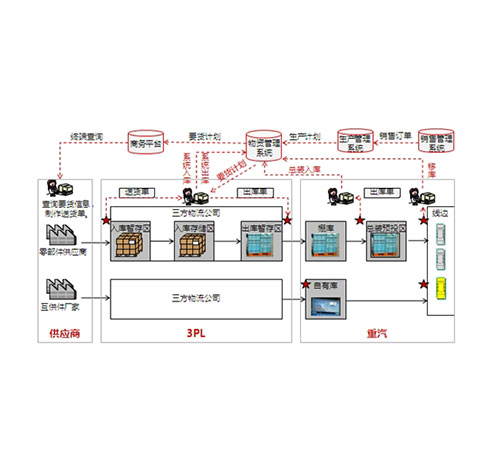 济南重汽商用车及曼卡车工厂生产物流优化项目