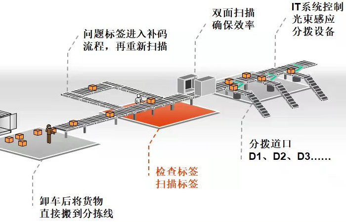 德邦物流配送中心规划设计