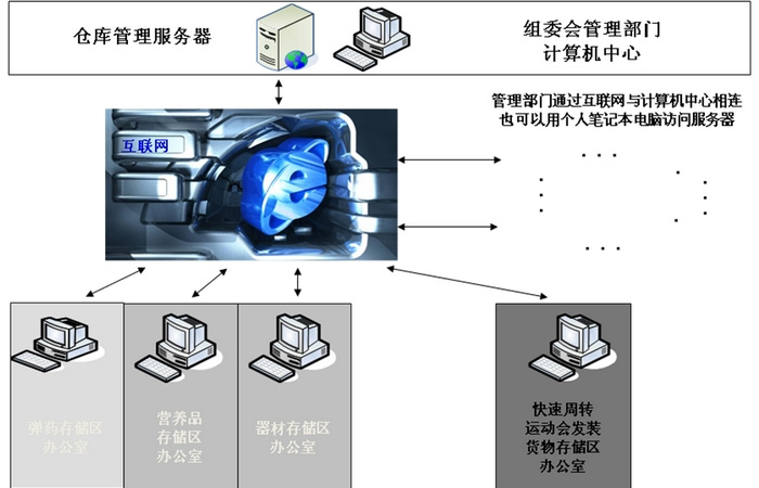 08年奥运会配送库SCC优化与物流仓库规划设计项目