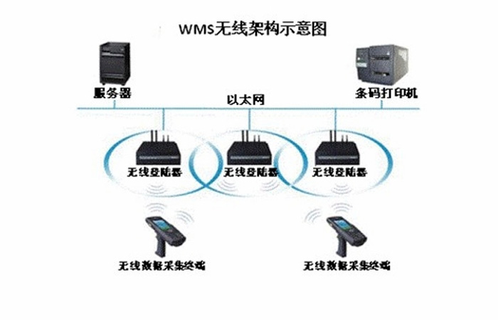 鄂尔多斯购物中心WMS软件实施与物流仓库规划设计项目