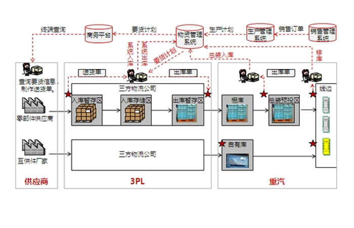 济南重汽商用车及曼卡车工厂生产物流优化项目