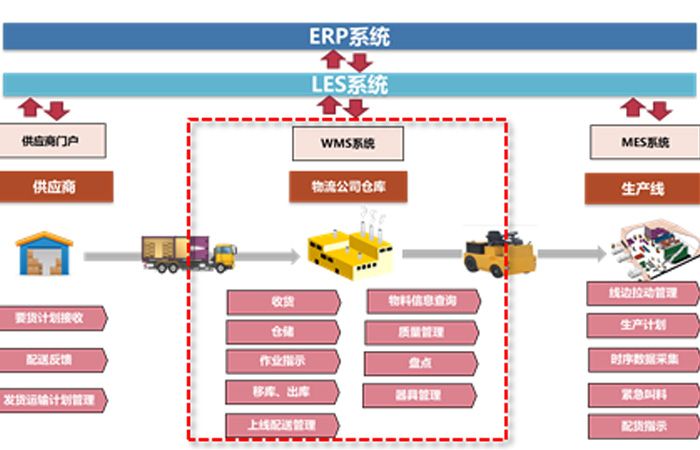 一汽解放智慧物流长春零件智能物流中心3号库规划